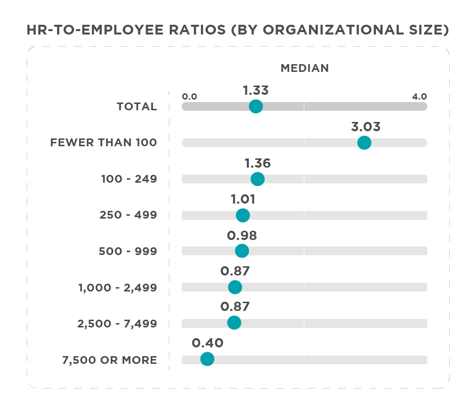 HR to Employee Ratio Graph