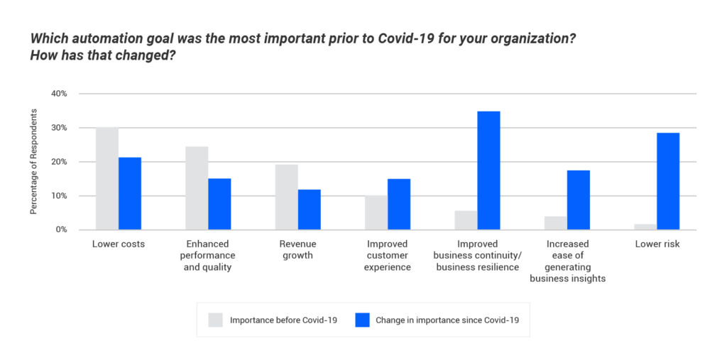 Survey results: most important automation goal pre-COVID